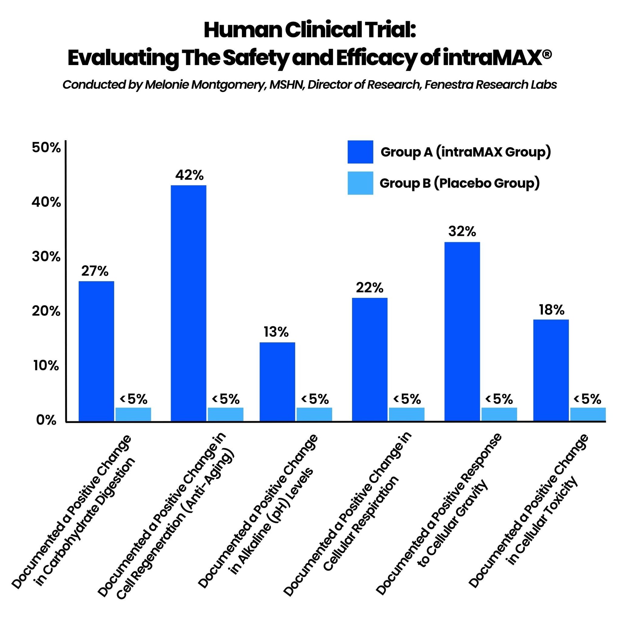 Clinical Study — Drucker Labs